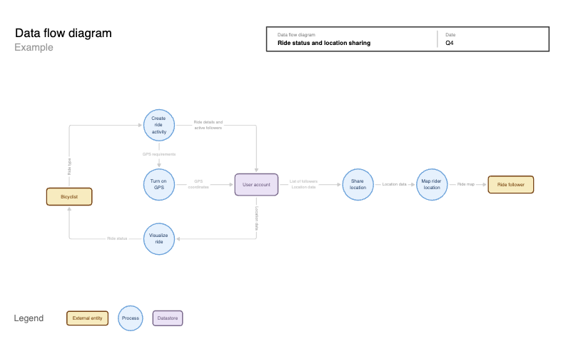 Data flow diagram Template - Create a Data flow diagram | Aha! software ...