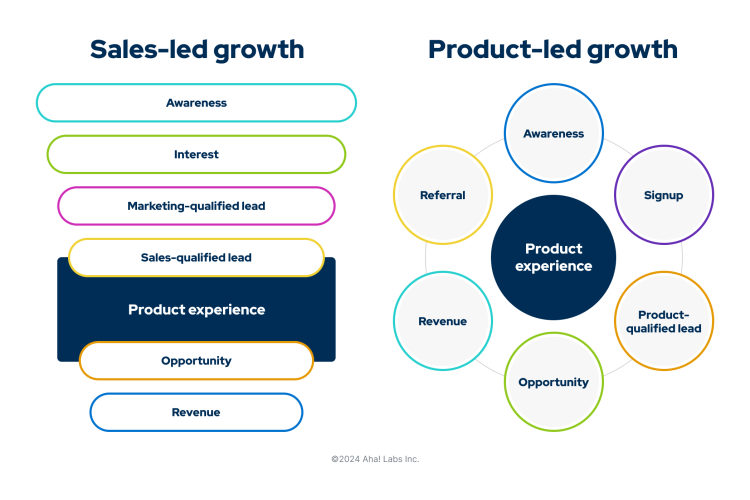 A chart showing the differences between sales-led growth and product-led growth
