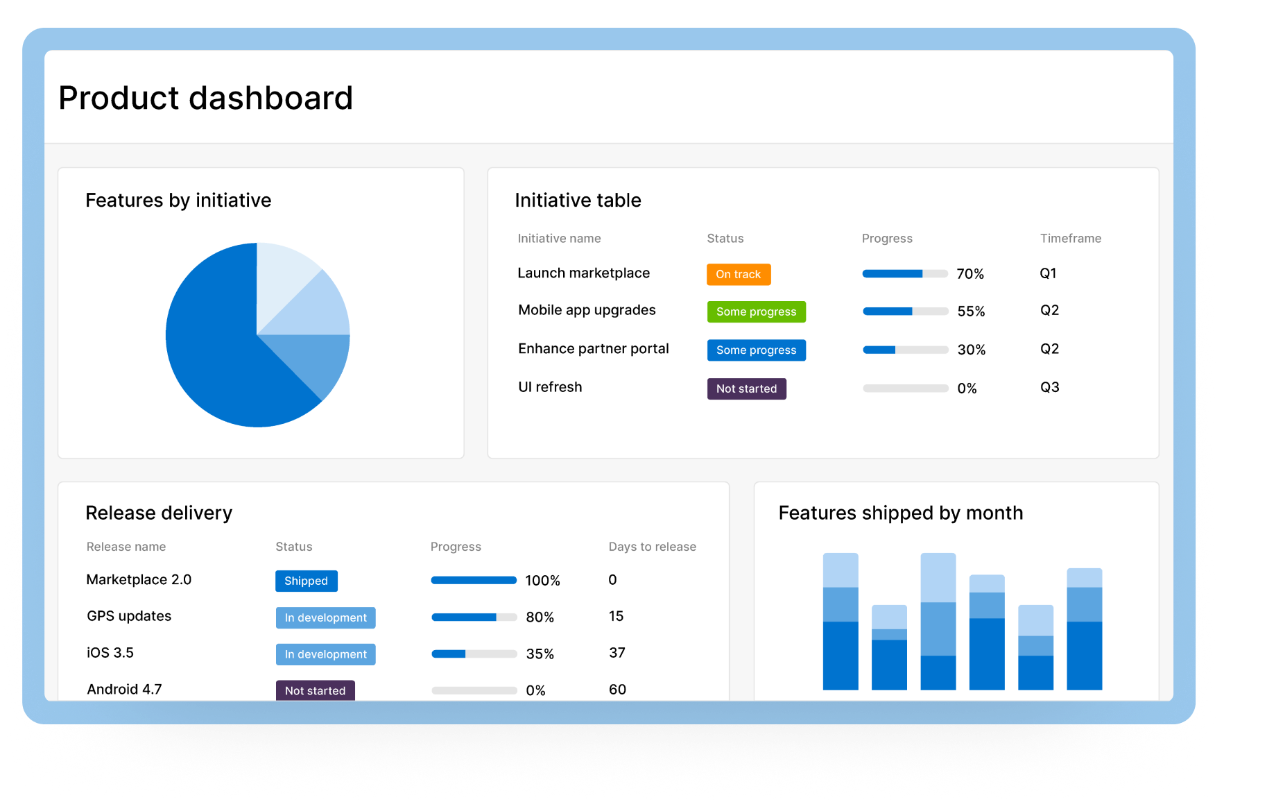 An image of a product reporting dashboard in Aha! roadmap software to highlight your success