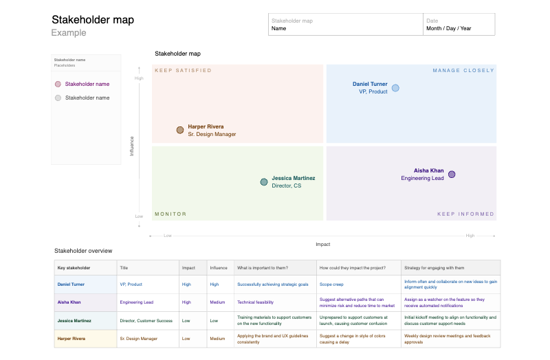 Stakeholder map