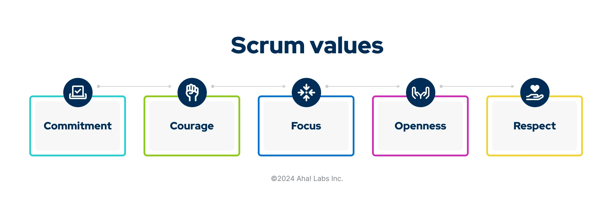A graphic showing the values of scrum: commitment, courage, focus, openness, respect