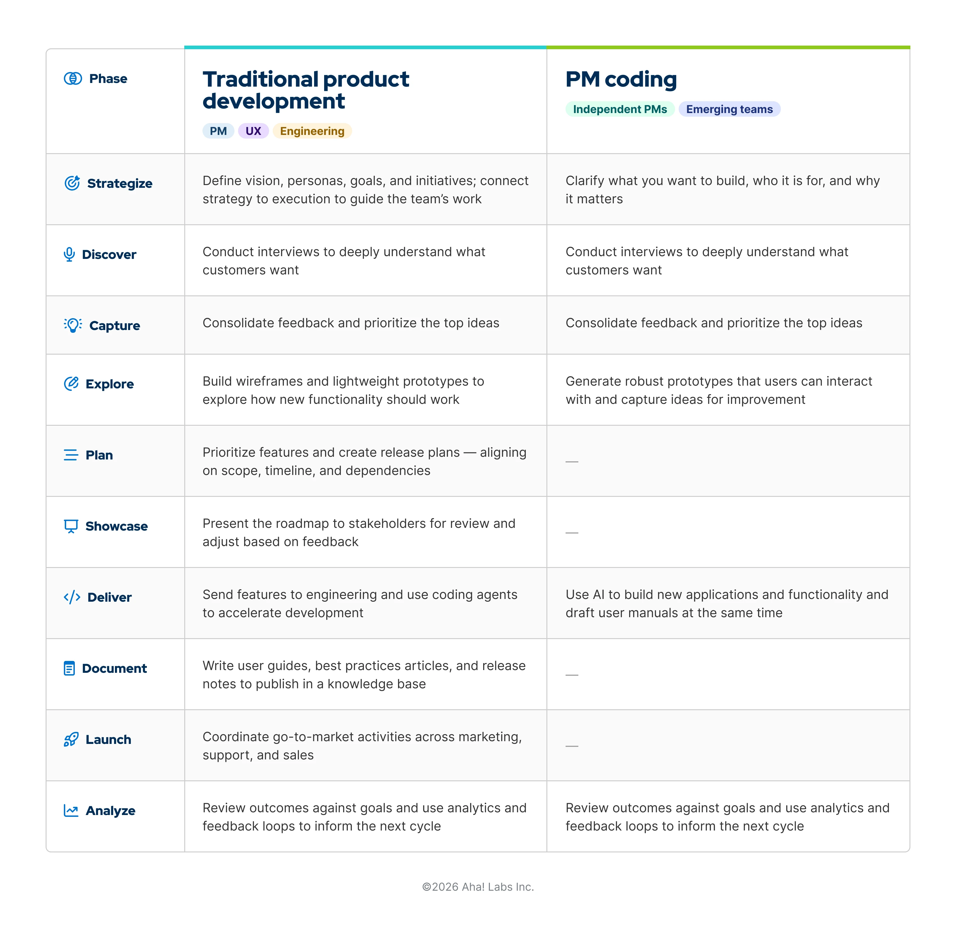 A table outlining the differences between traditional product development vs. PM-directed coding