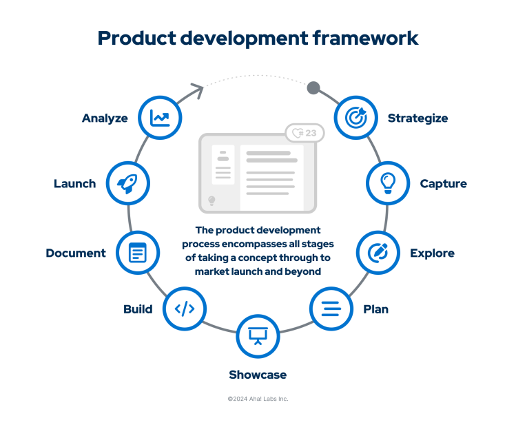 The different stages of product development include strategize, capture, explore, plan, showcase, build, document, launch, and analyze.