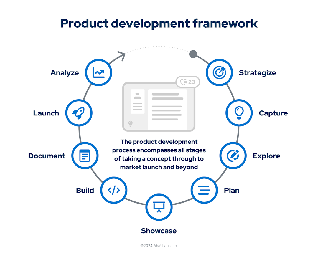 What Are the Stages of Product Development? | Aha! software