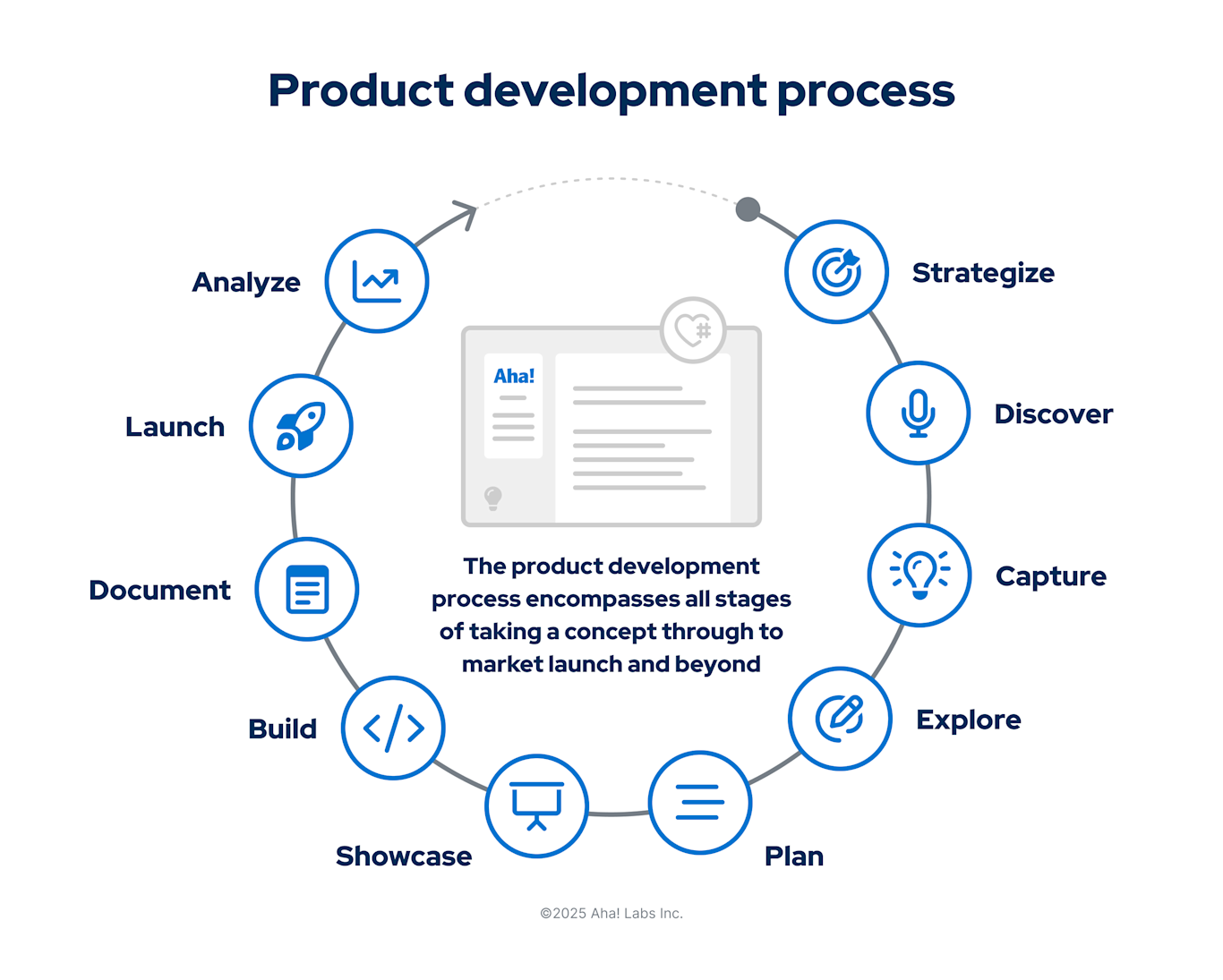 Product Development: A Comprehensive Guide for PMs