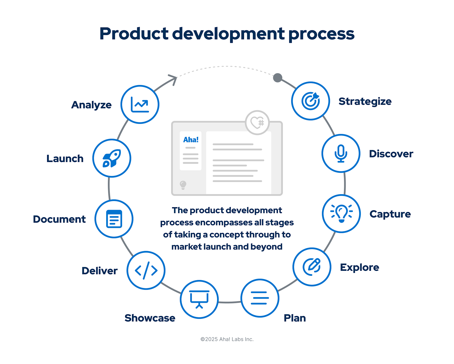 Product Development Process: 10 Stages Every Team Should Follow