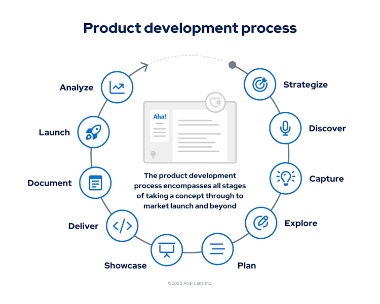 The different stages of product development include strategize, discover, capture, explore, plan, showcase, build, document, launch, and analyze.