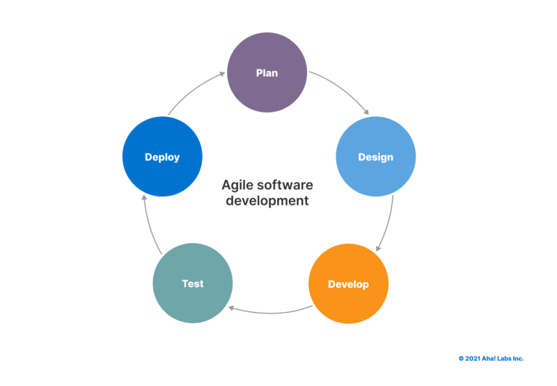 Agile development cycle