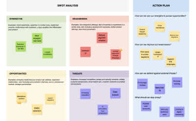 SWOT analysis template - Create a SWOT analysis | Aha! software