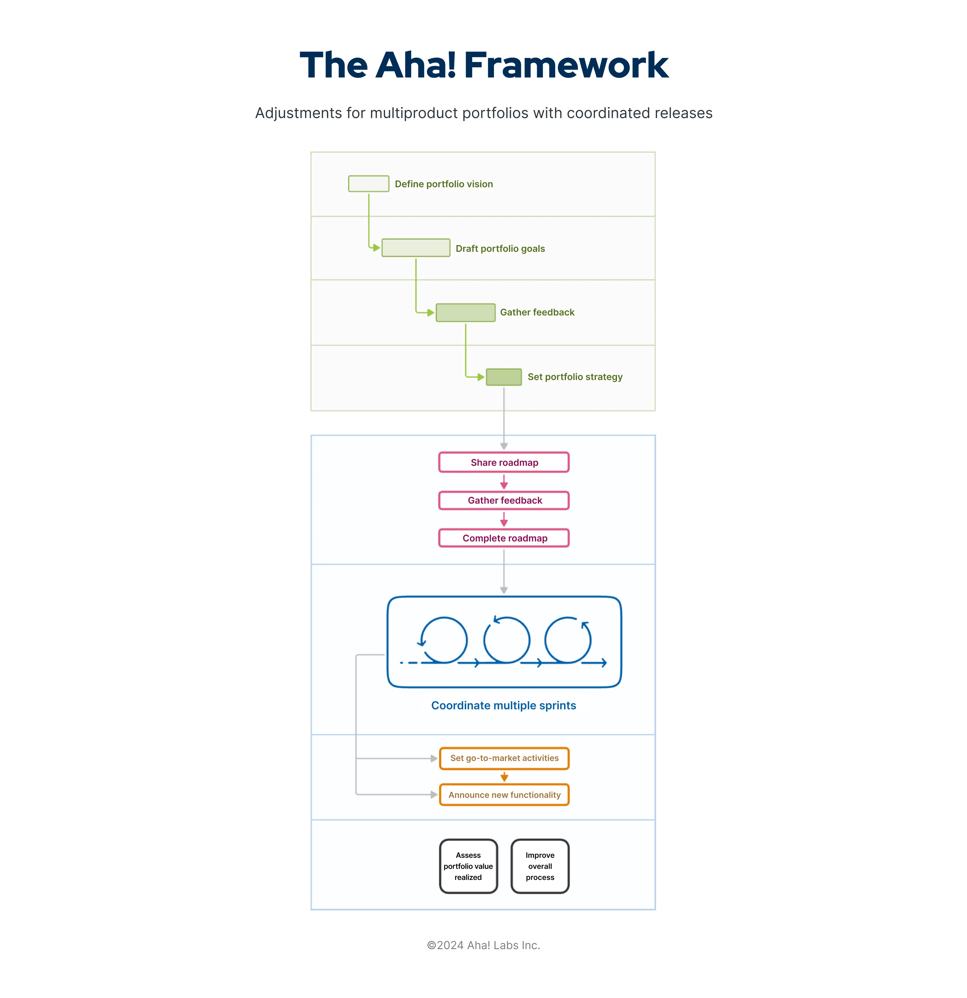 This image shows a template outlining The Aha! Framework for product development with a zoom in on the portfolio management portion.