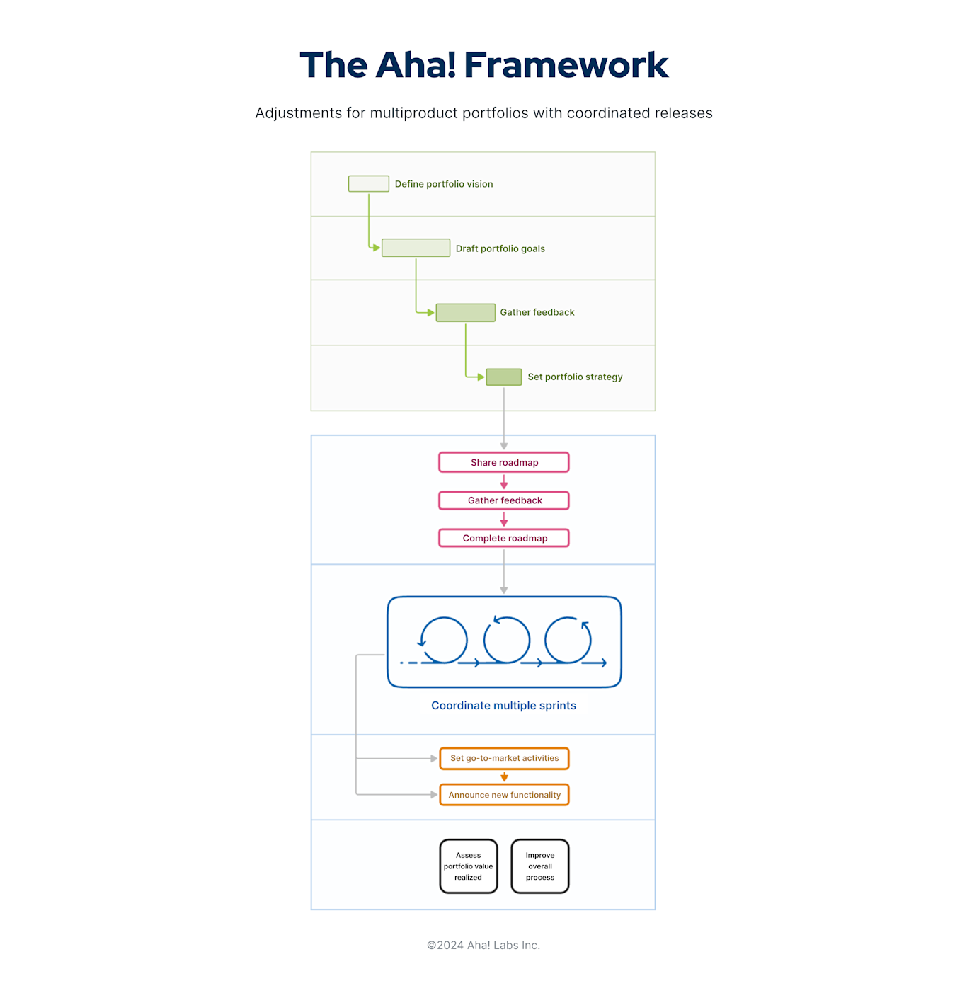 Benefits of the Aha! Framework: A Better Way To Build