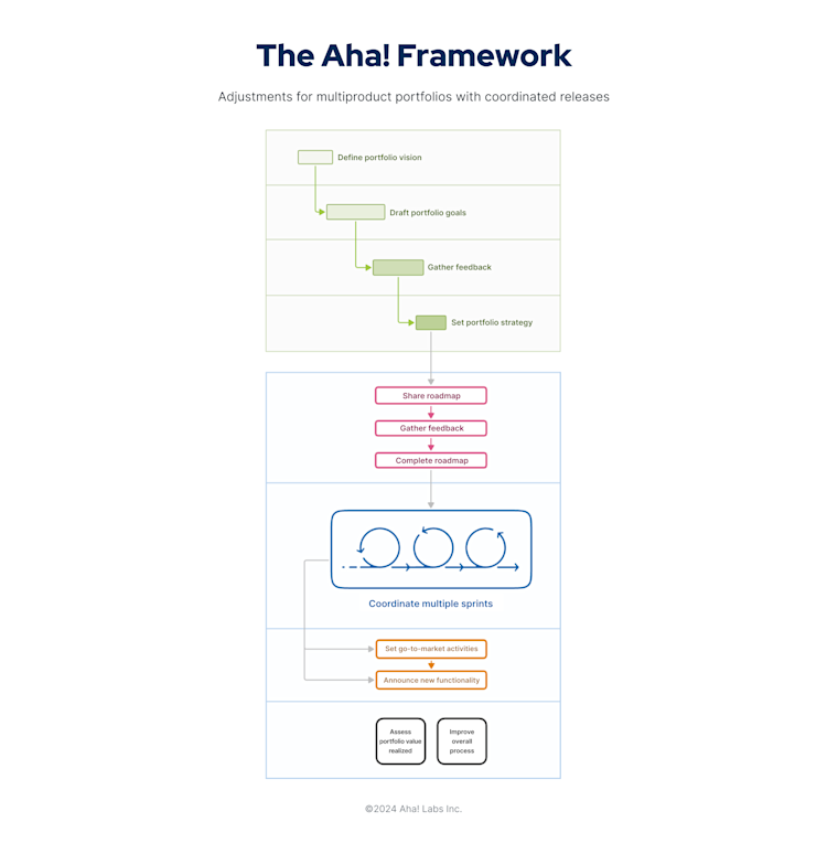 Benefits of the Aha! Framework: A Better Way To Build