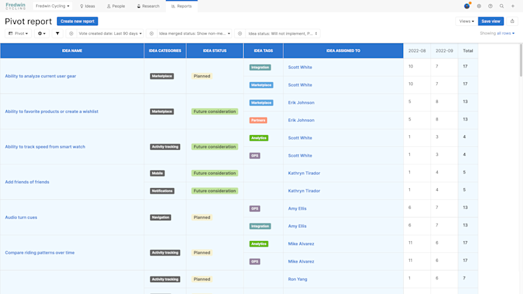 Pivot table of ideas votes