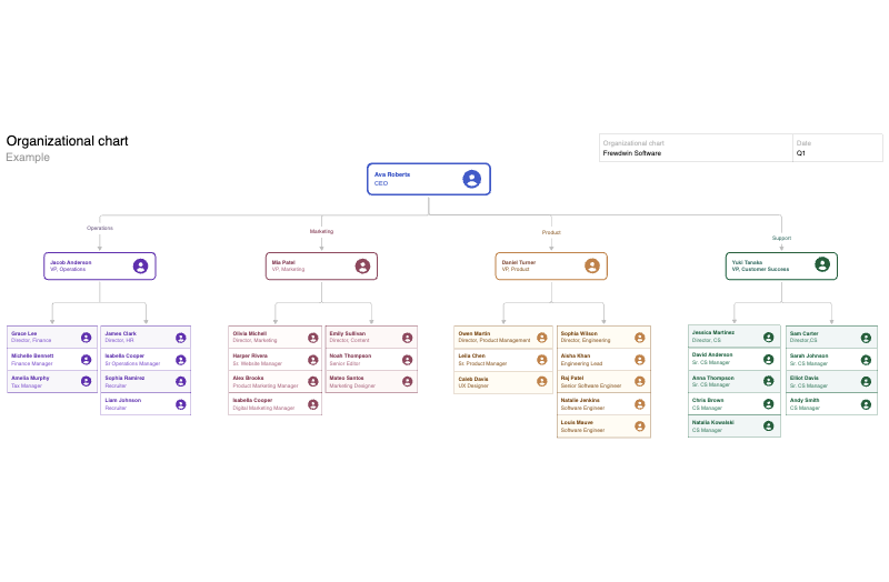 Organizational chart