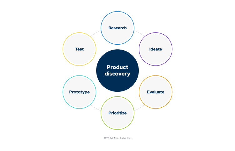 A graphic showing the parts of product discovery