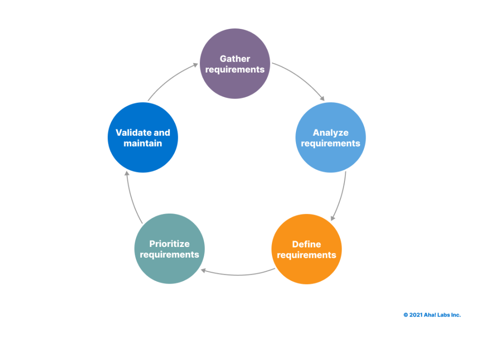 requirements-management-definition-and-examples-aha