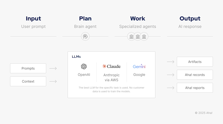 An image of Aha! shapes being converted into records in Aha! Roadmaps