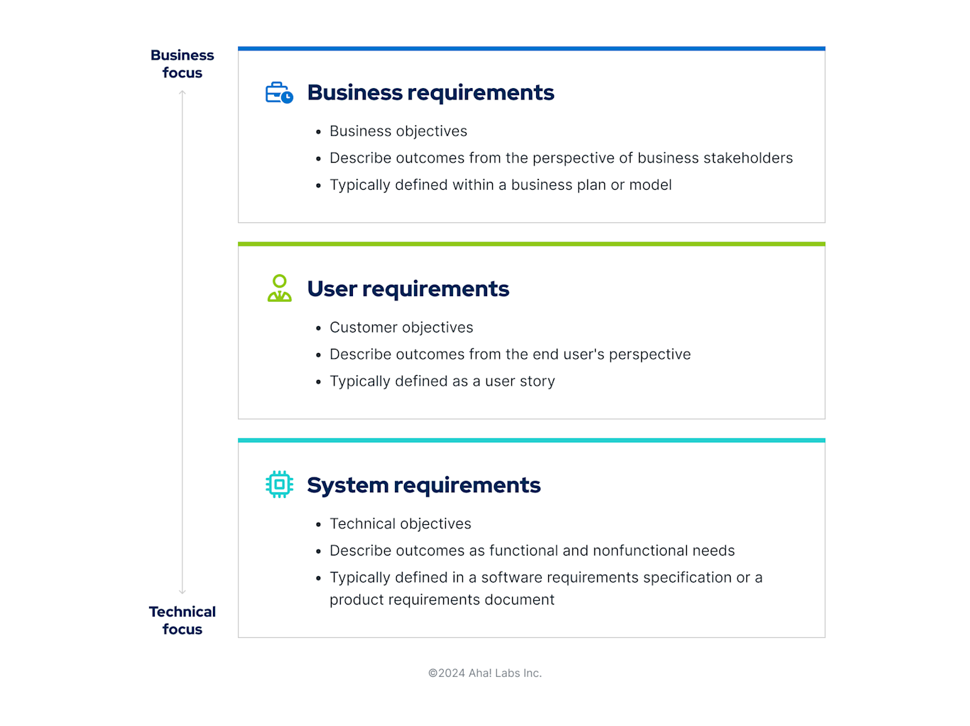 Technical Requirements Example Aha! software use case — Capture technical specifications