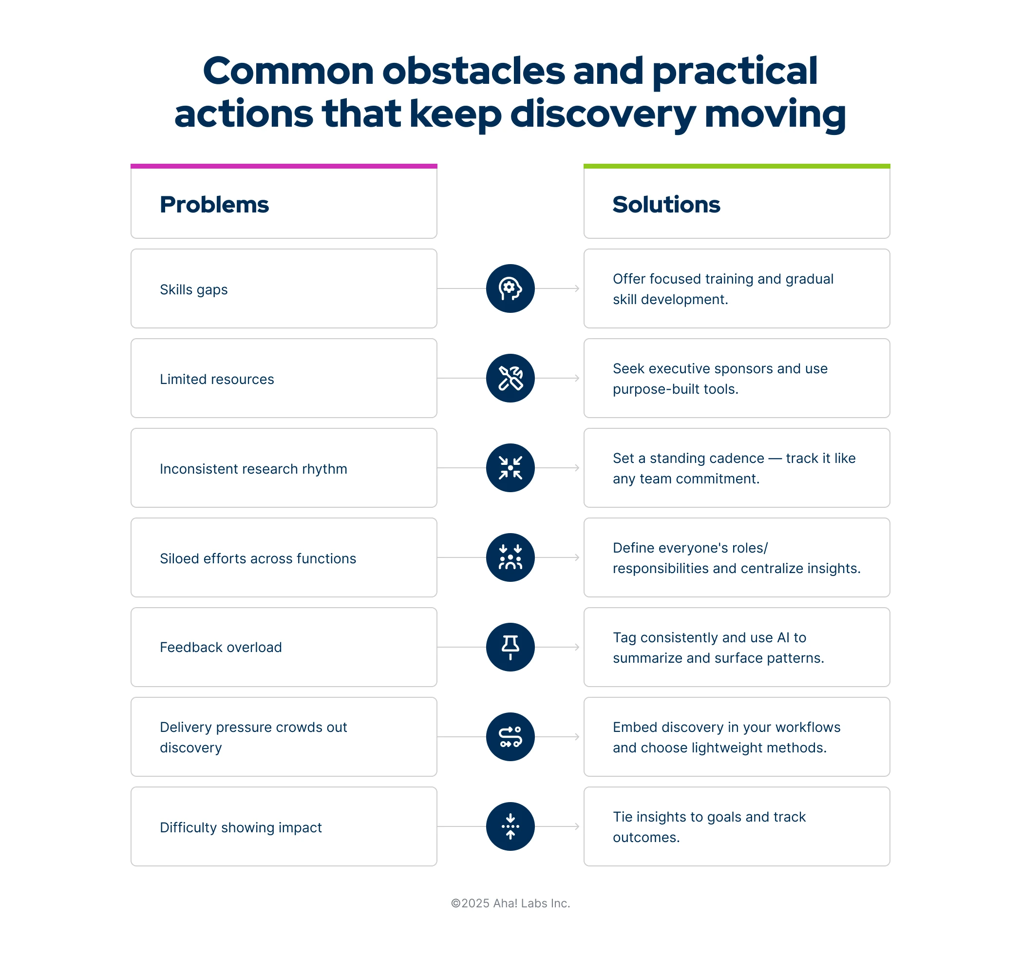 This graphic shows challenges in continuous discovery and ways to resolve them.