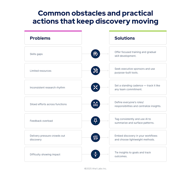 This graphic shows challenges in continuous discovery and ways to resolve them.