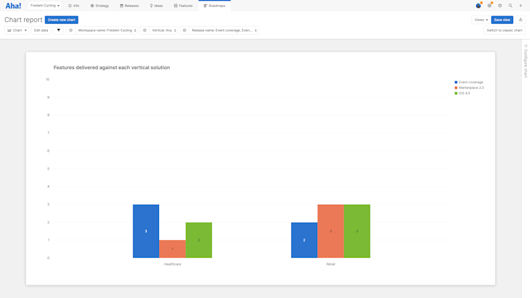 Column chart showing features delivered against each vertical solution