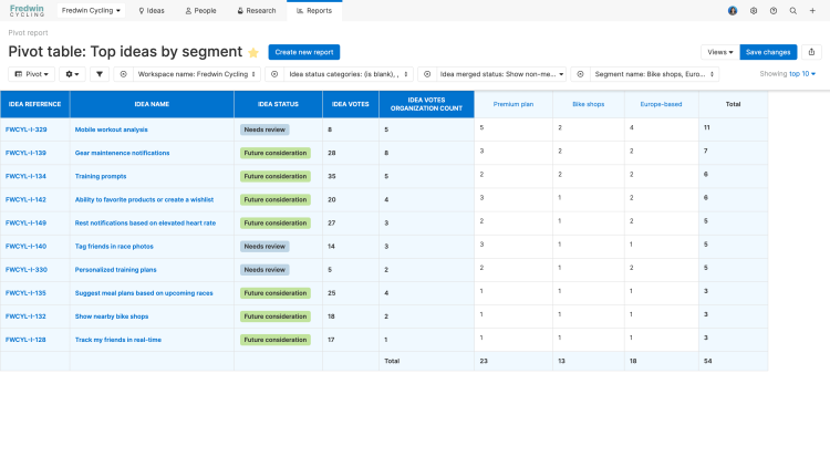 Pivot table of organizations showing ideas with votes segmented by payment plan. 