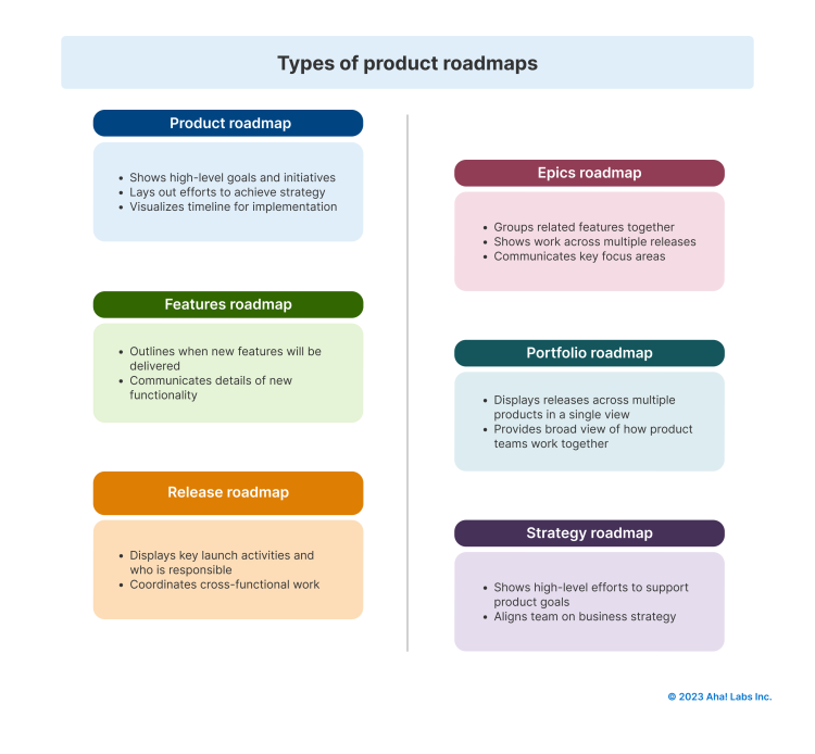 Infographic - Types of product roadmaps