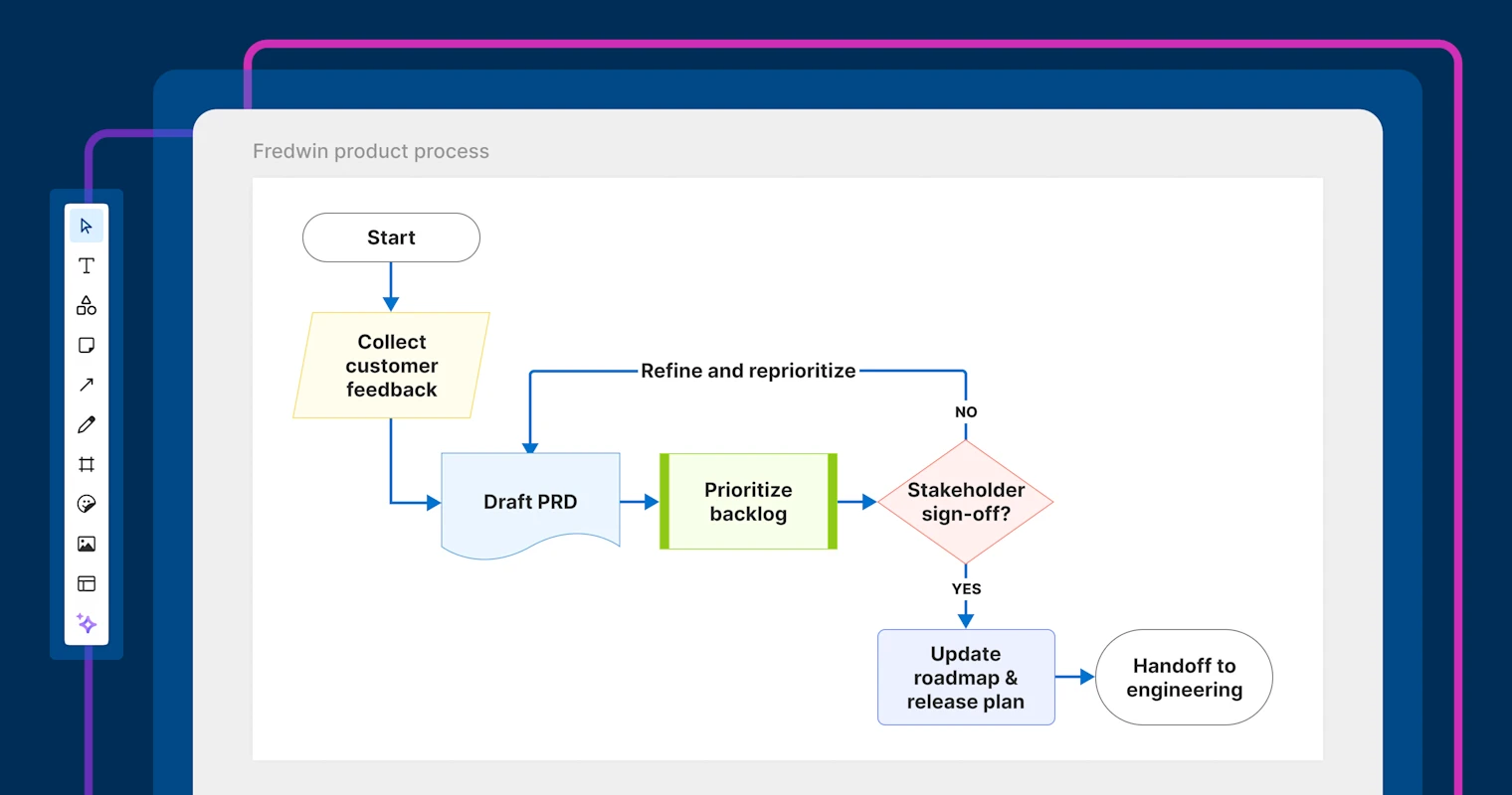 New Process Diagram Shapes Added to Aha! Whiteboards