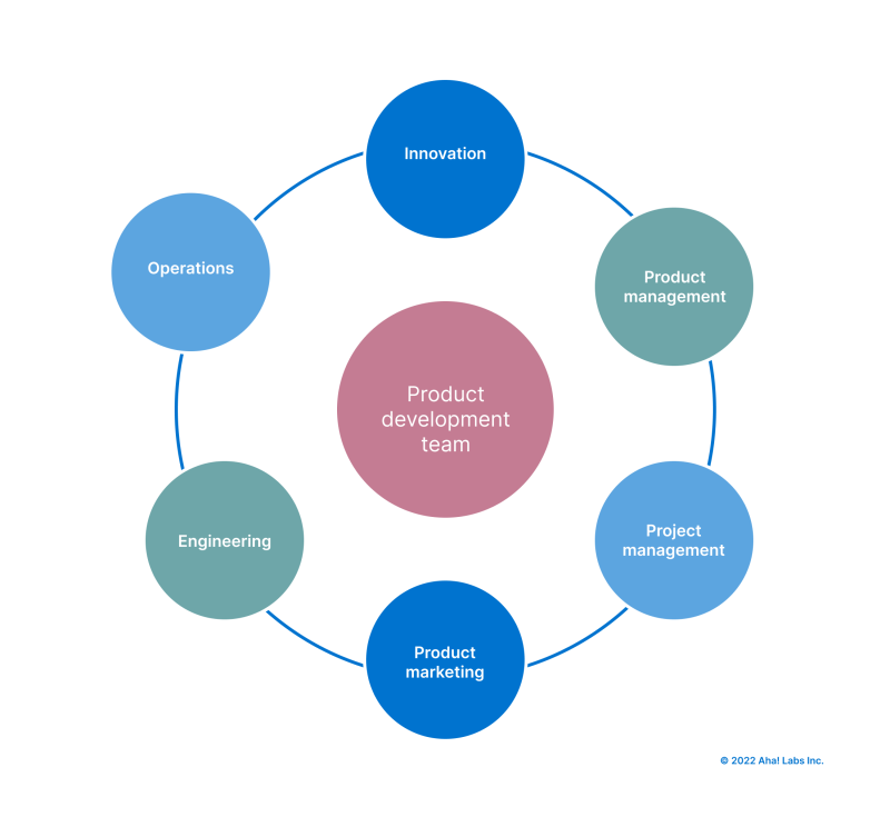 How To Structure Your Product Development Team | Aha! Software