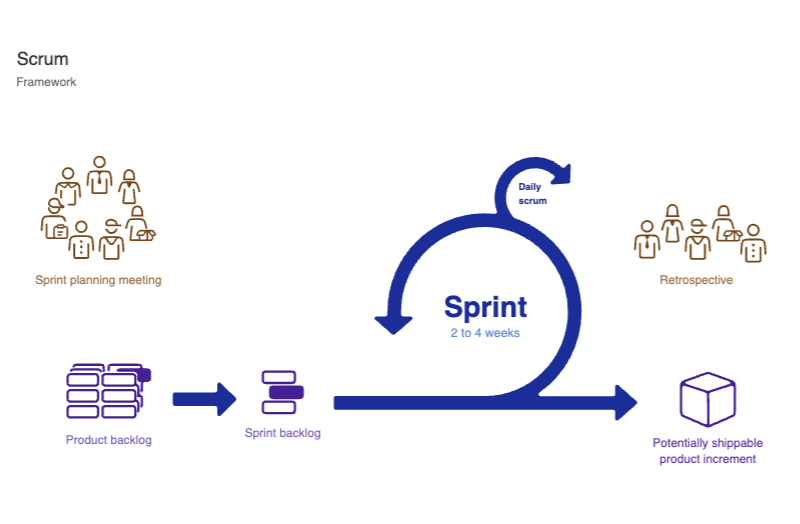 Scrum framework