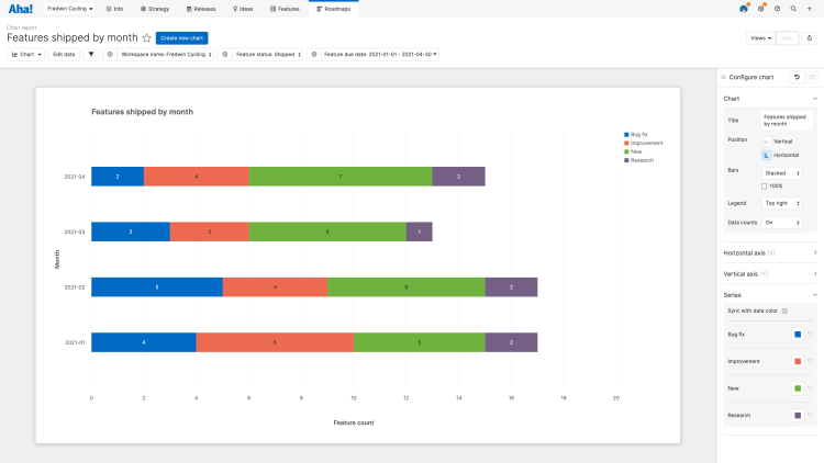 Bar chart showing features by score by release