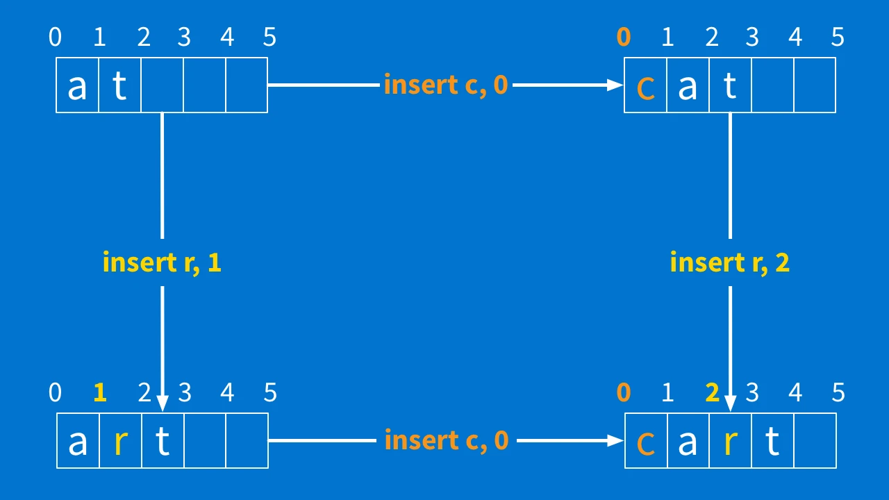 Blog - This Is How to Build a Collaborative Text Editor Using Rails - inline image