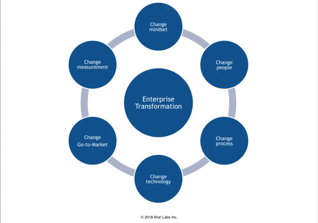 Blog - What Is Needed for Real Enterprise Transformation - inline image