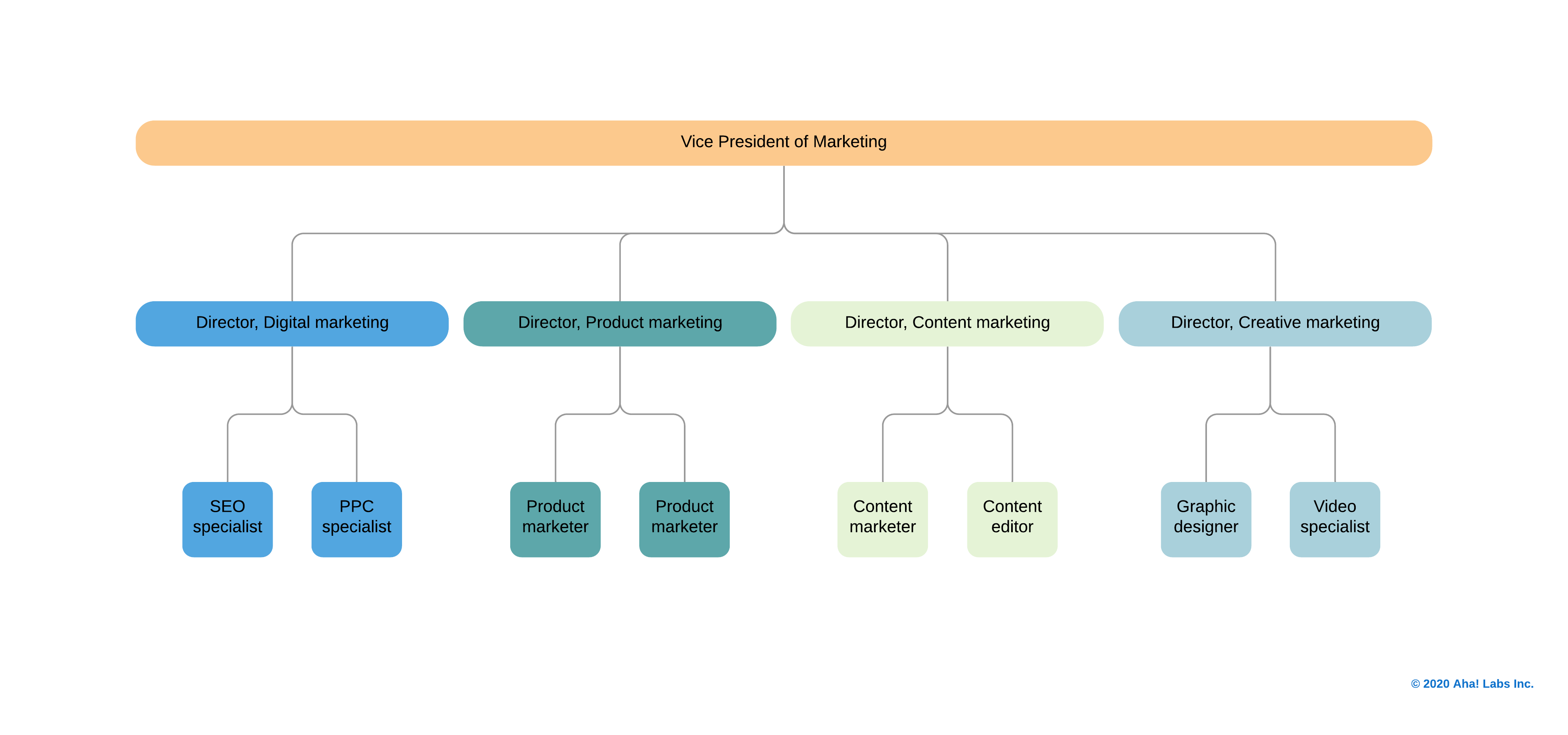 A Complete Guide To Marketing Org Structures | Aha! Software