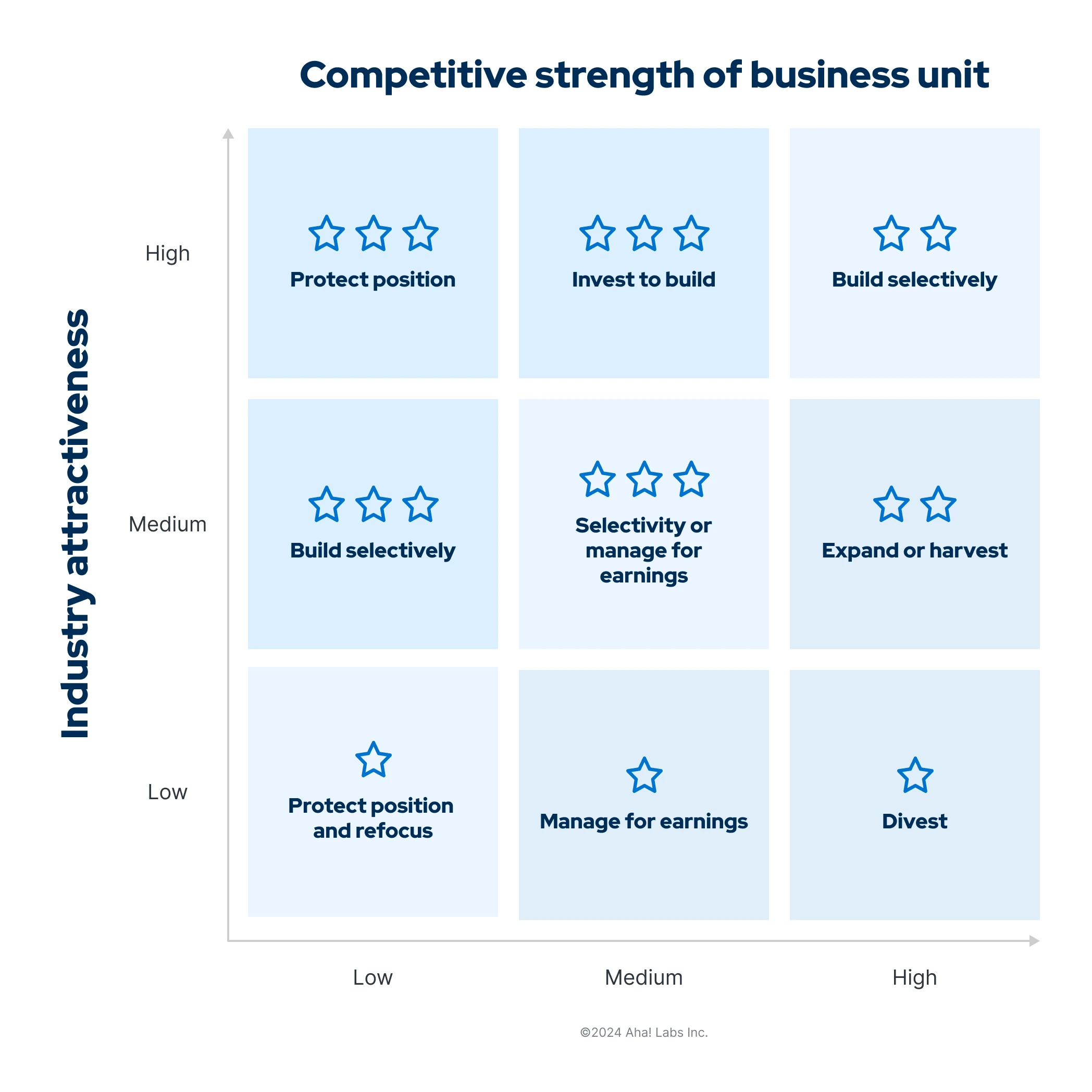 A matrix plotting industry attractiveness against the competitive strength of the business unit