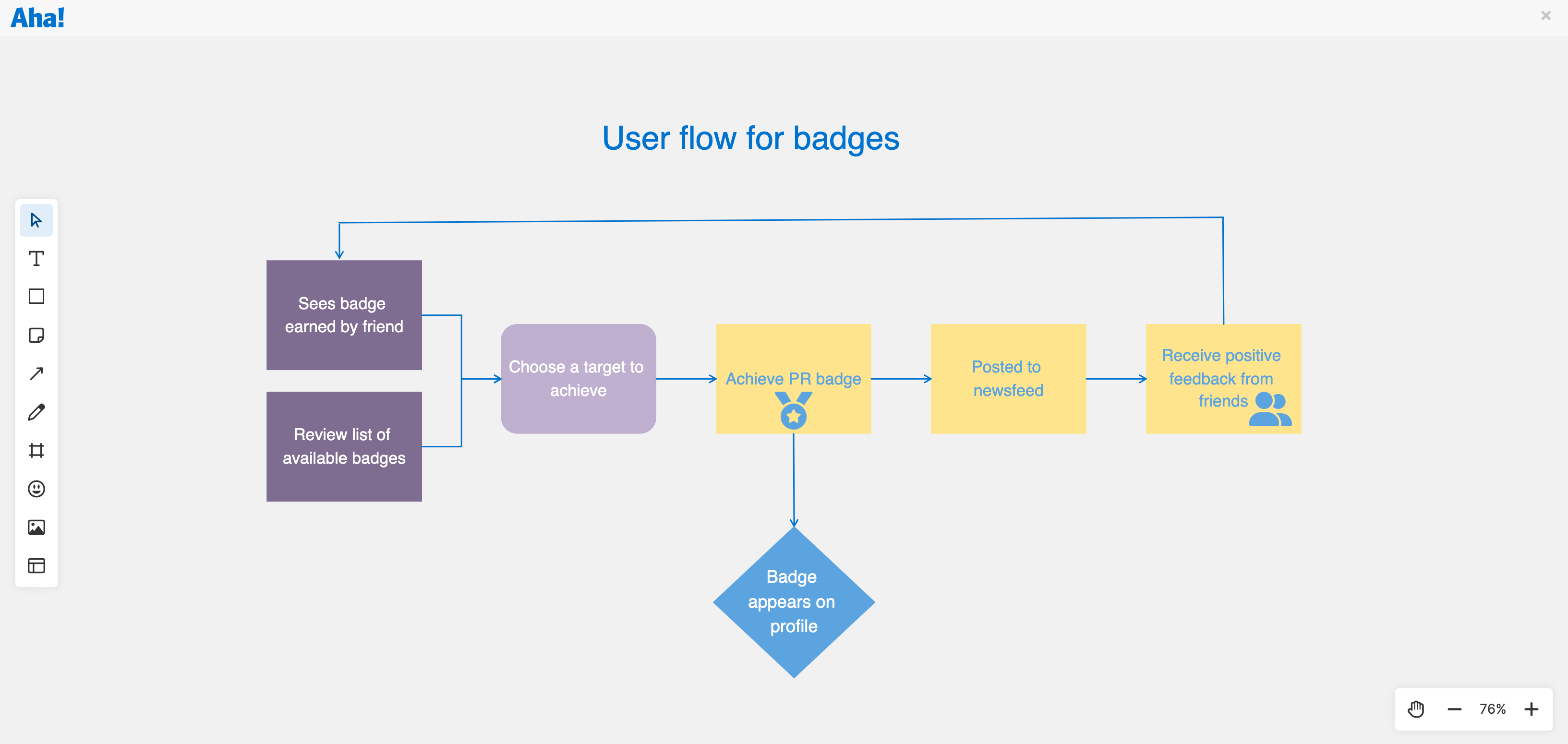 7 Product Diagrams and Flowcharts For Product Managers | Aha! software