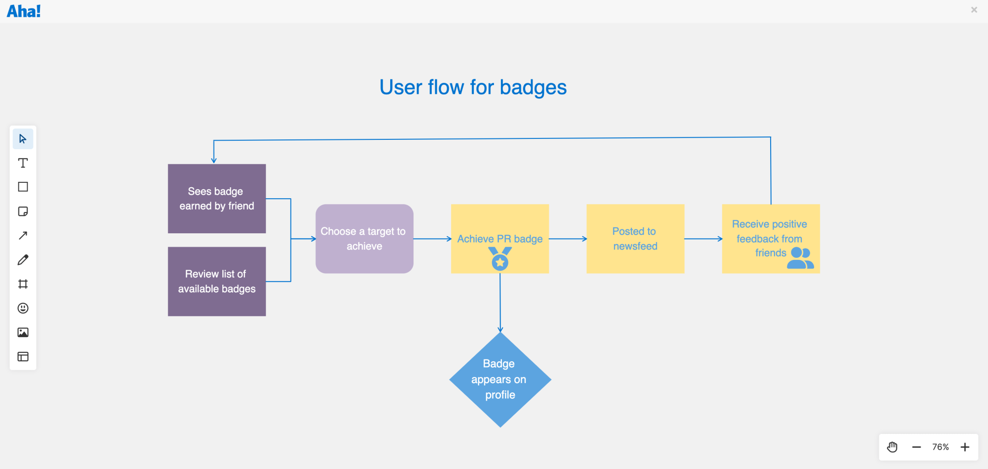 A simple user flow diagram created with an Aha! whiteboard