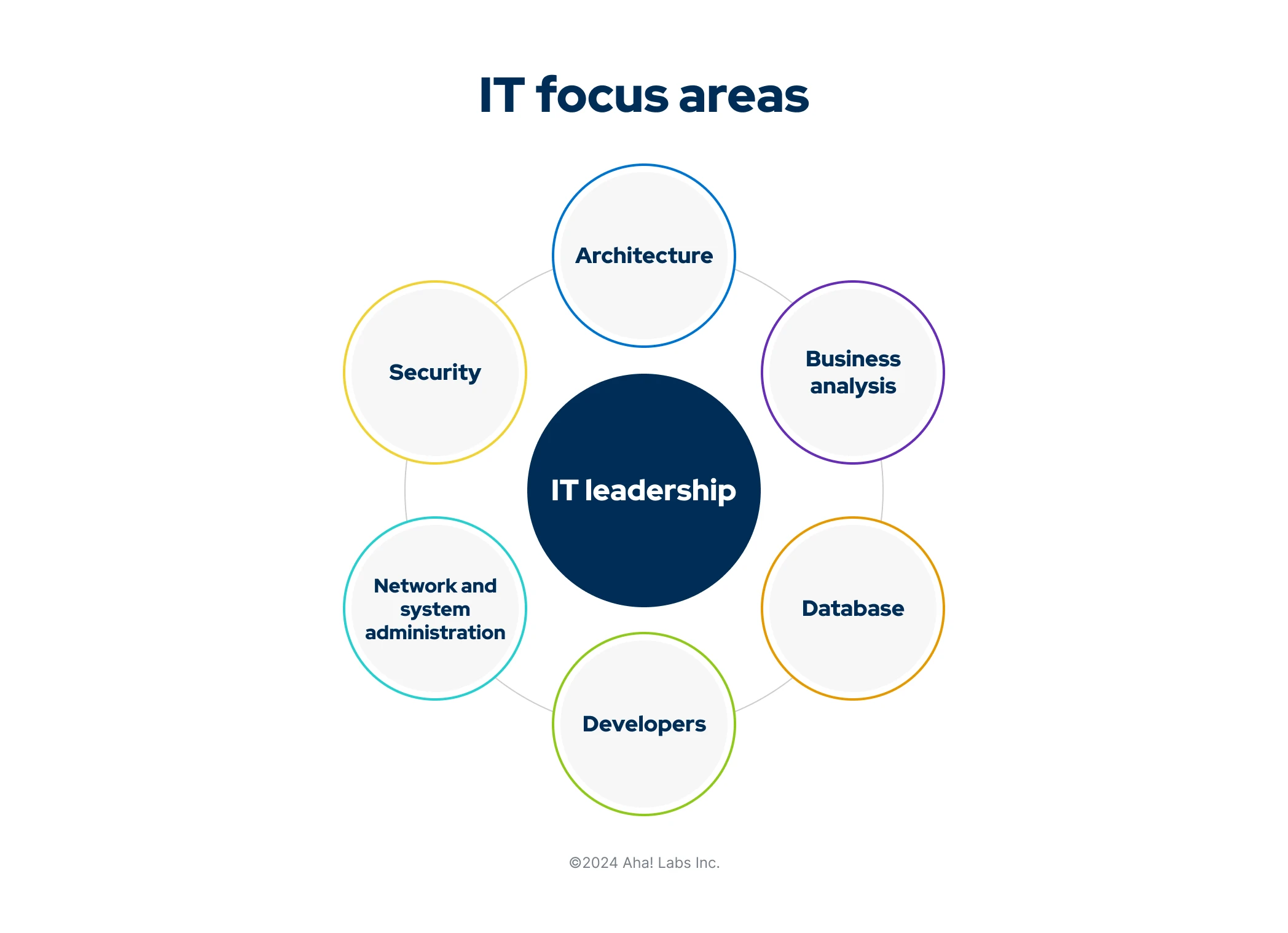 A multicolored circular graphic showing the different focus areas for IT leaders
