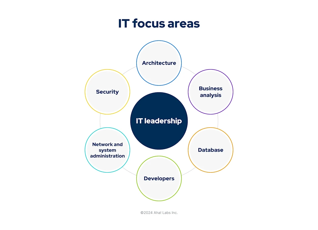 IT Strategy: Aligning With Business Goals