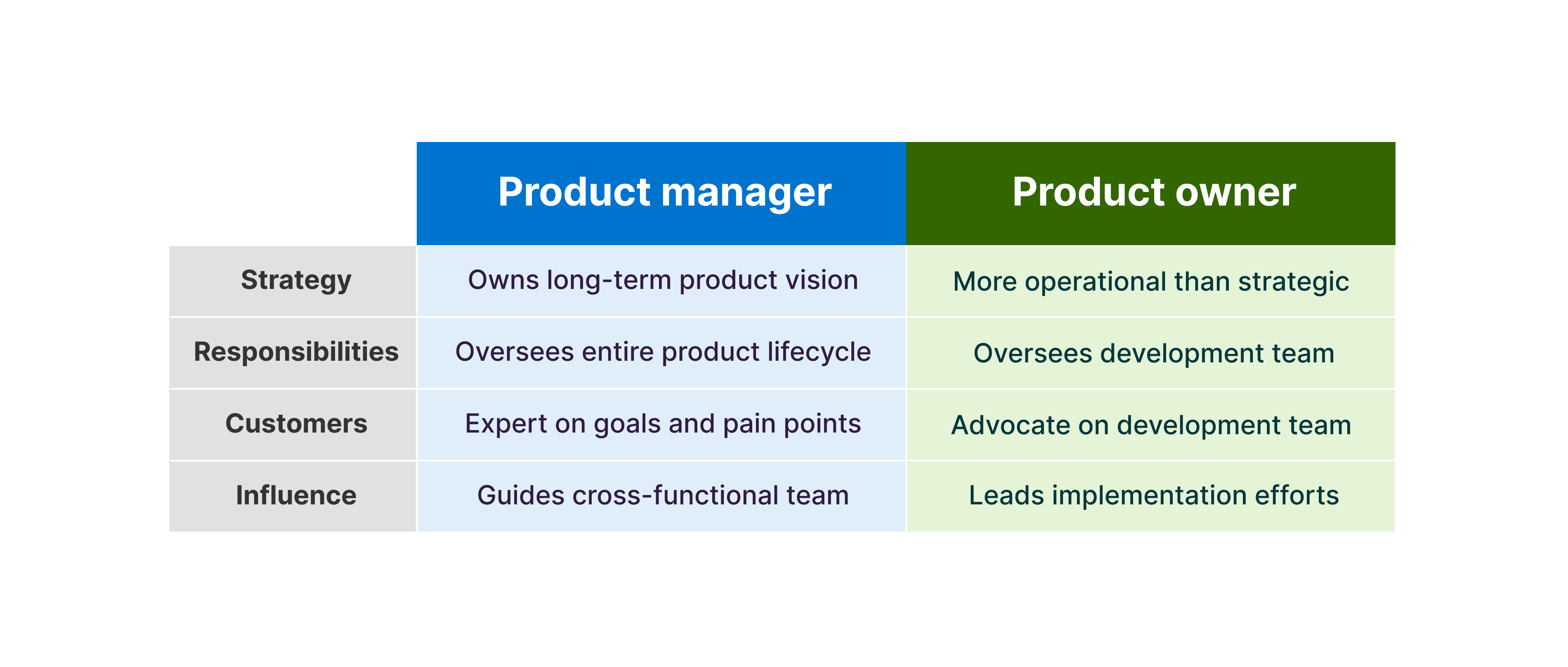 Product Manager Vs Product Owner Role Definitions Differences   Product Manager Vs. Product Owner  1  