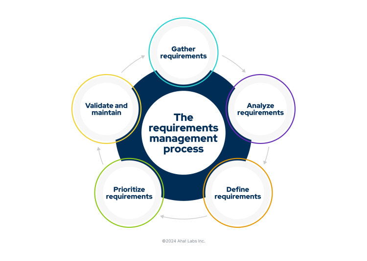 A graphic showing the steps of the requirements management process: Gather, analyze, define, prioritize, and validate and maintain