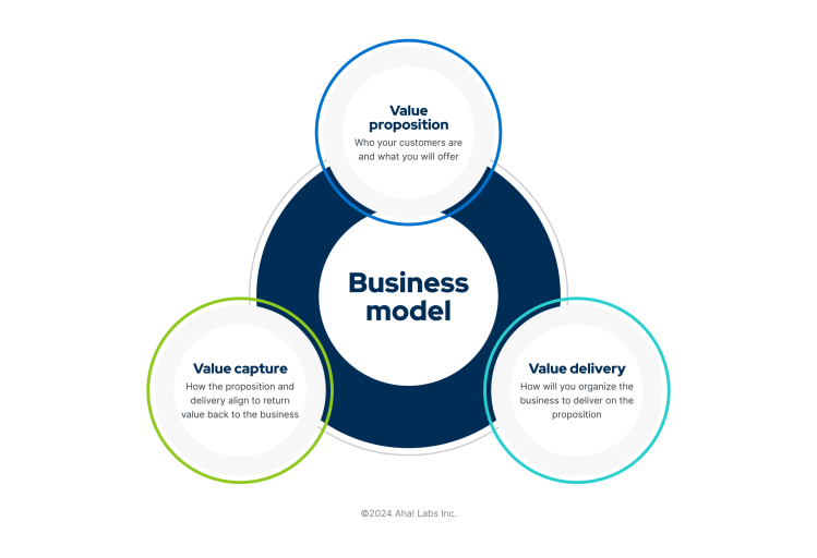 A multicolored circular graphic showing the different components of a business model: value capture, value proposition, and value delivery.