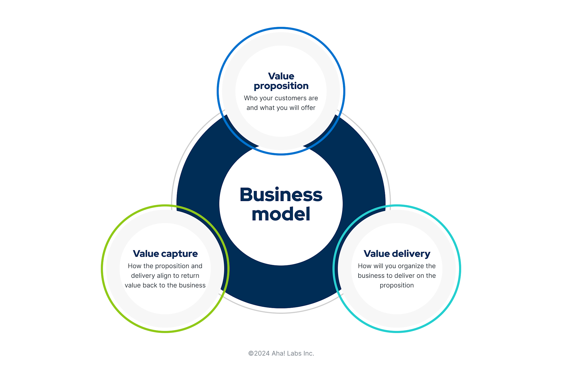 Business Model Templates: Options for Product Teams