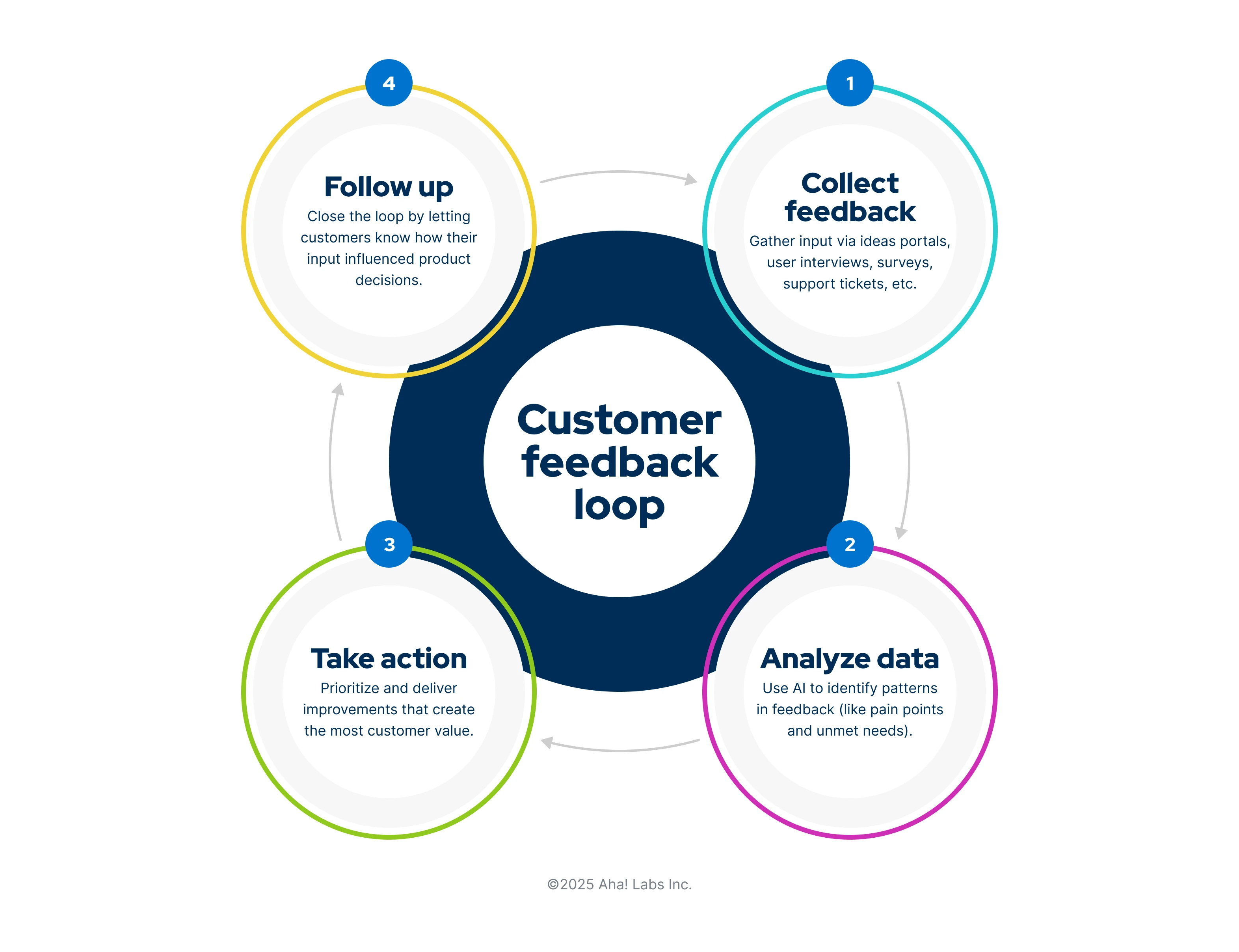 An illustration of the customer feedback loop, including collecting feedback, analyzing data, taking action, and following up