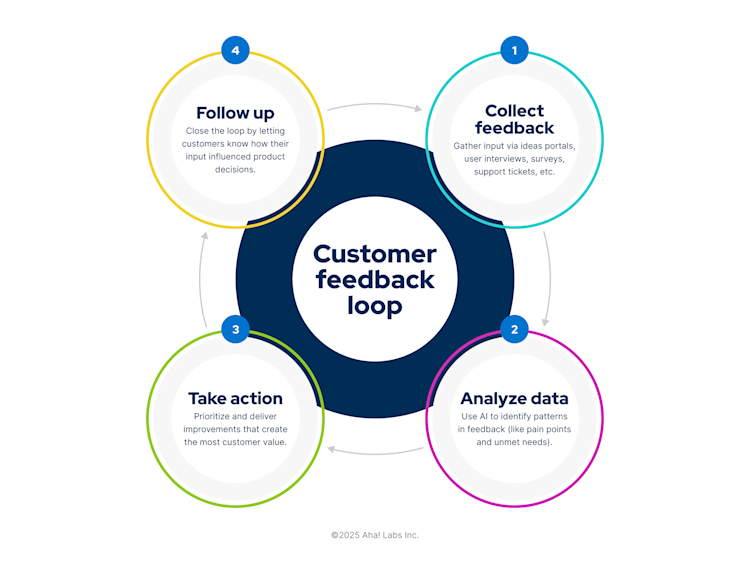 An illustration of the customer feedback loop, including collecting feedback, analyzing data, taking action, and following up