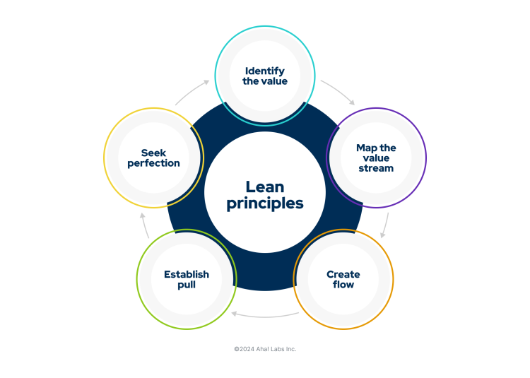 A graphic showing the principles of lean approaches