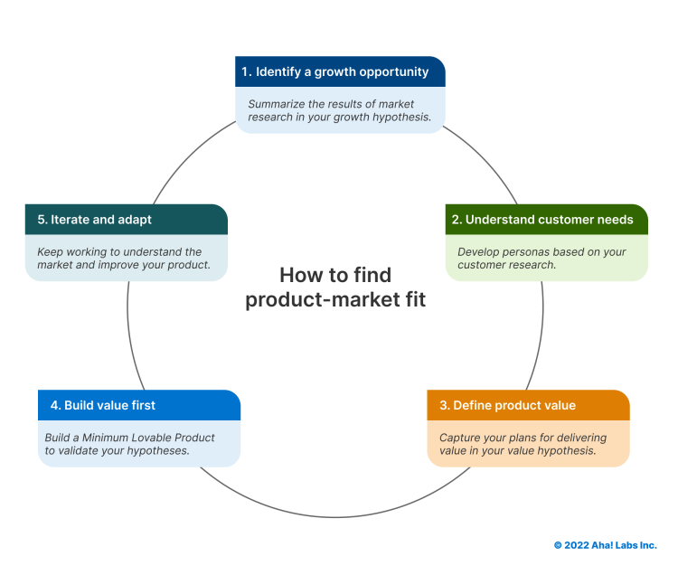 How to find product-market fit