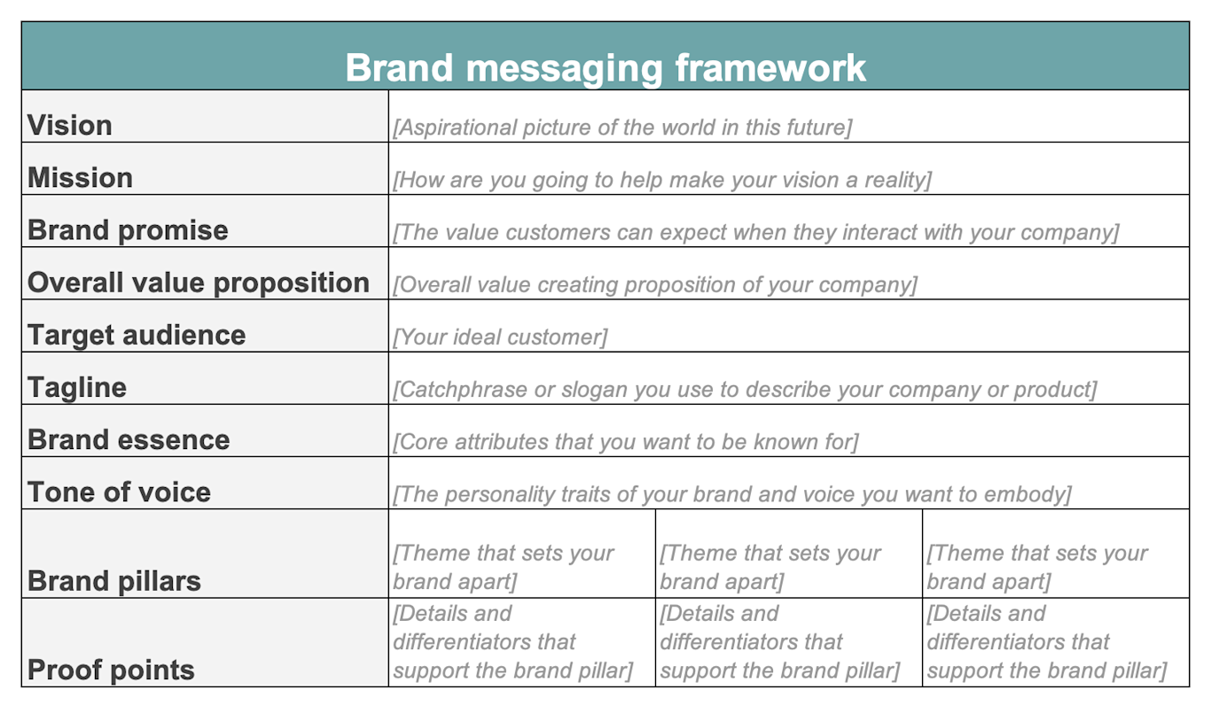 Marketing Messaging Templates: Frameworks To Guide Your Team