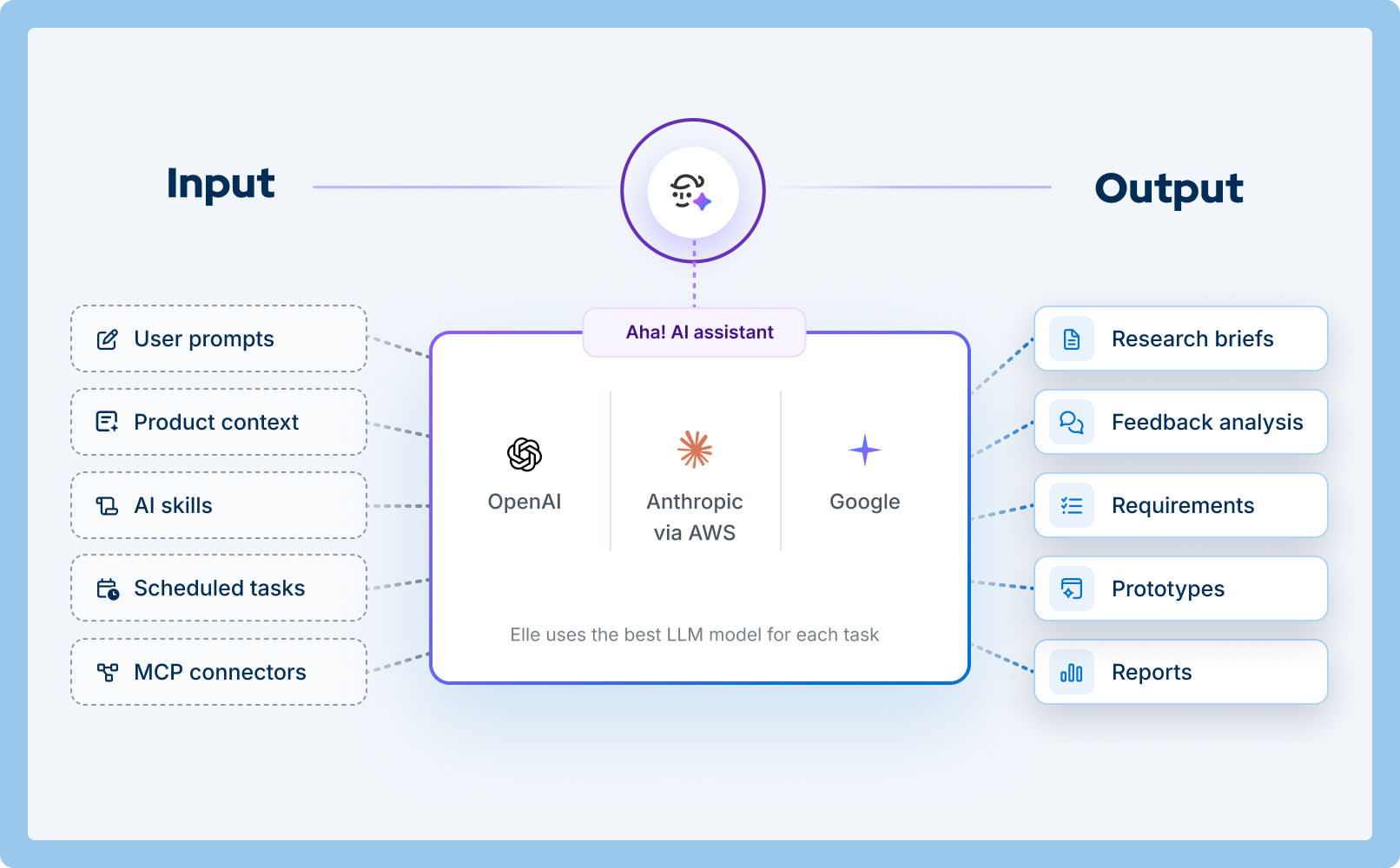 Diagram showing Elle using models from OpenAI, Anthropic, and Google to turn prompts and product context into research, analysis, requirements, prototypes, and reports.