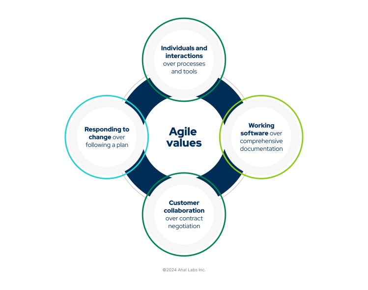 A graphic showing the values of agile: Customer collaboration, working software, individuals and interactions, and responding to change